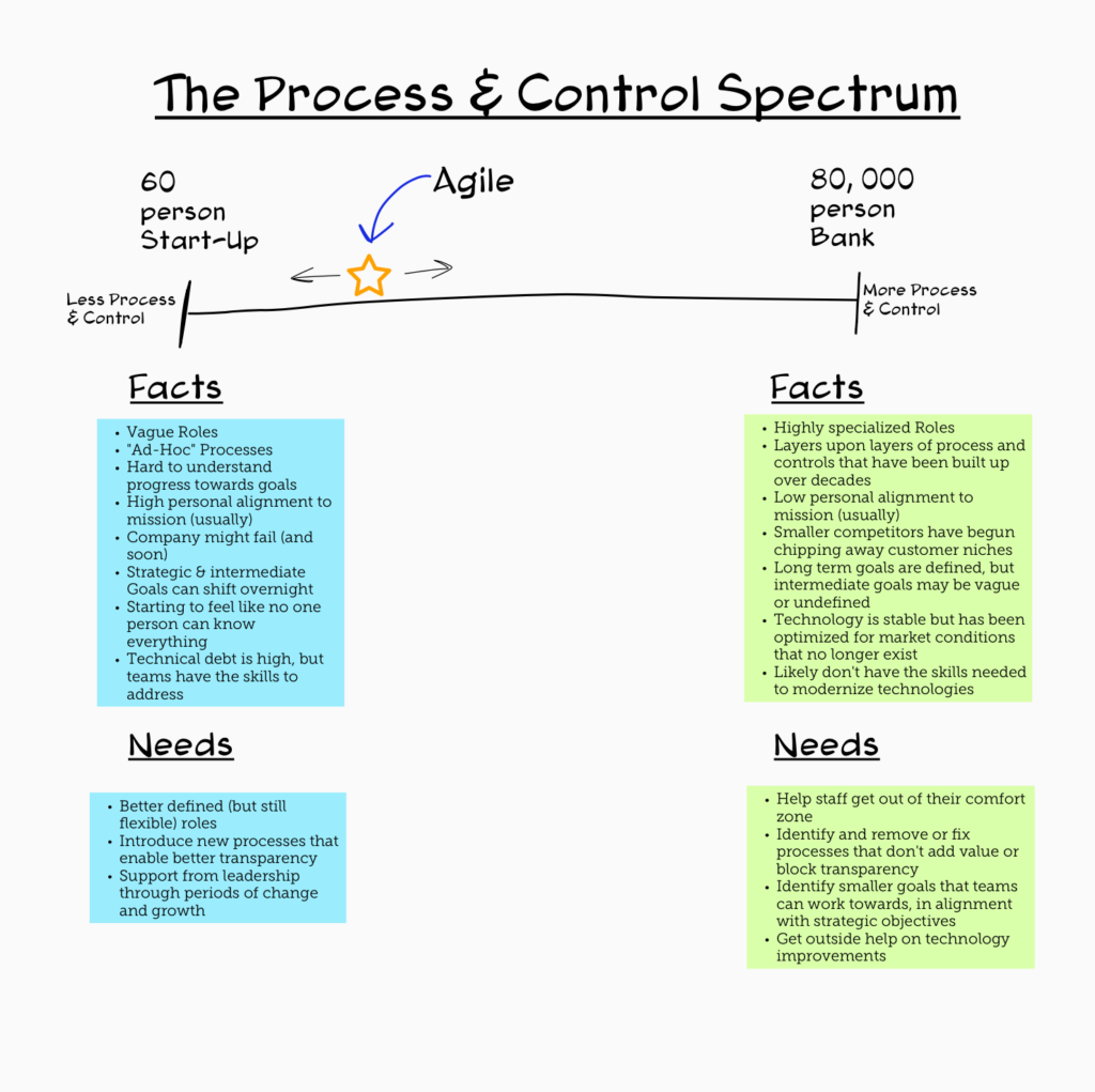 A spectrum showing facts about a 60-person Start-up company on the left, versus a 80,000 person company on the right